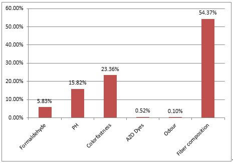 Fiber composition quality becomes the most effect factors of textile quality