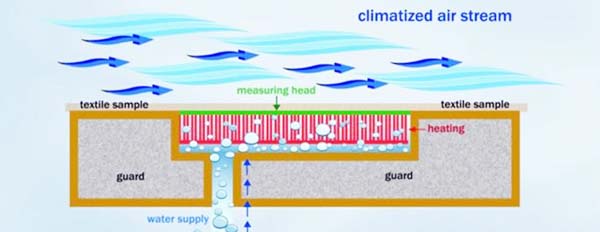 Sweating Thermal Guarded Hotplate