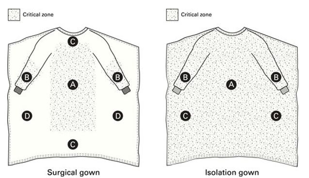 How to Select the Most Appropraite Medical Protective Clothing for Patients and Clinical Staff