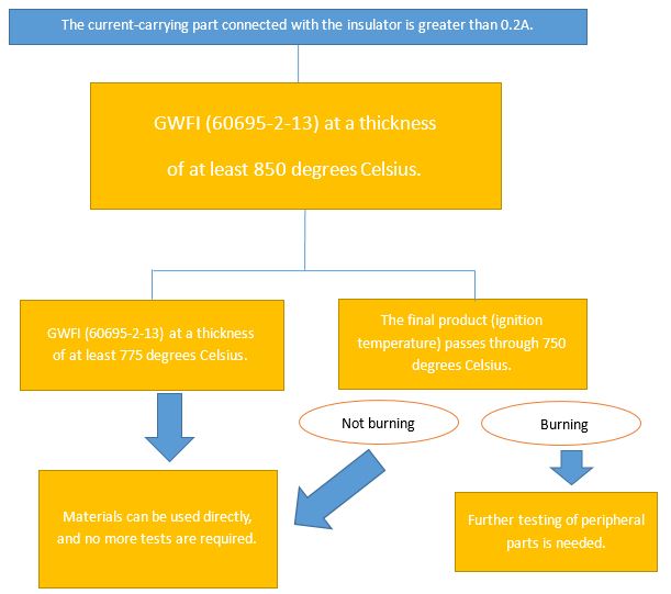 Diagram Instruction of Glow Wire Test Method for Electrical Appliances